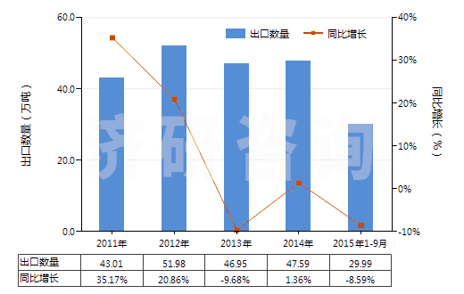 2011-2015年9月中國(guó)已破碎或已研粉的滑石(HS25262020)出口量及增速統(tǒng)計(jì) 2011-2015年9月中國(guó)已破碎或已研粉的滑石(HS25262020)出口量及增速統(tǒng)計(jì)